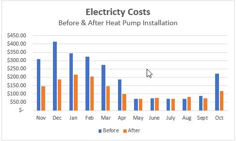 Heat Pump Before & After Costs